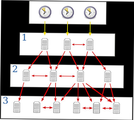 NTP делит сеть на разные уровни.jpg
